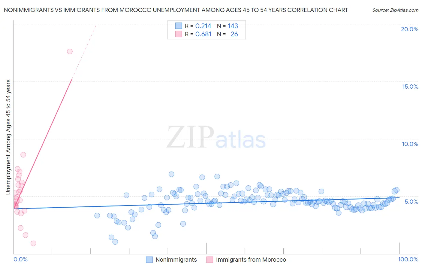 Nonimmigrants vs Immigrants from Morocco Unemployment Among Ages 45 to 54 years