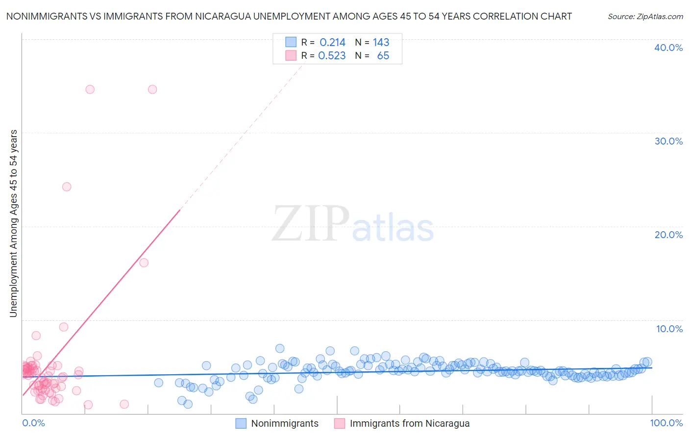 Nonimmigrants vs Immigrants from Nicaragua Unemployment Among Ages 45 to 54 years