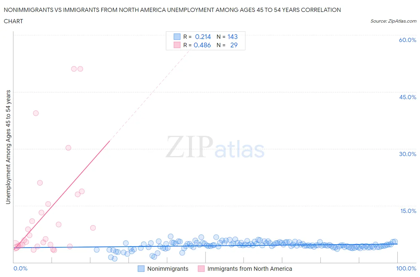 Nonimmigrants vs Immigrants from North America Unemployment Among Ages 45 to 54 years