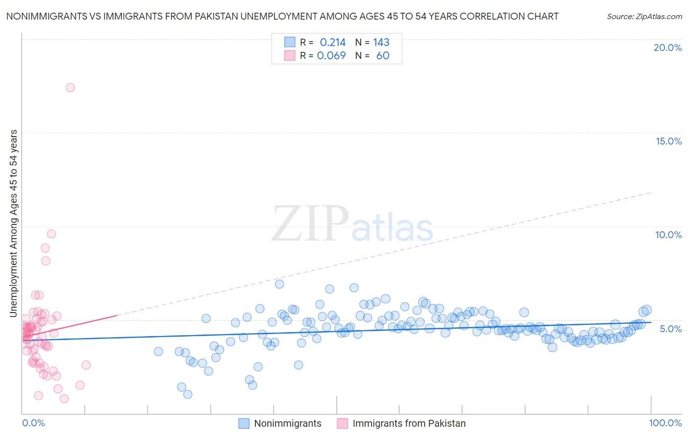 Nonimmigrants vs Immigrants from Pakistan Unemployment Among Ages 45 to 54 years