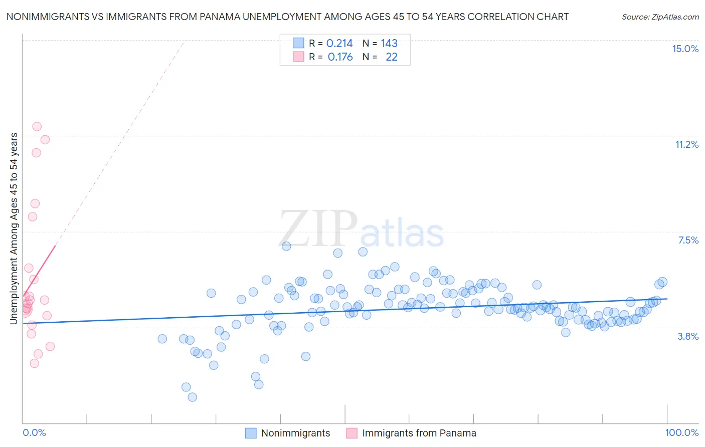 Nonimmigrants vs Immigrants from Panama Unemployment Among Ages 45 to 54 years