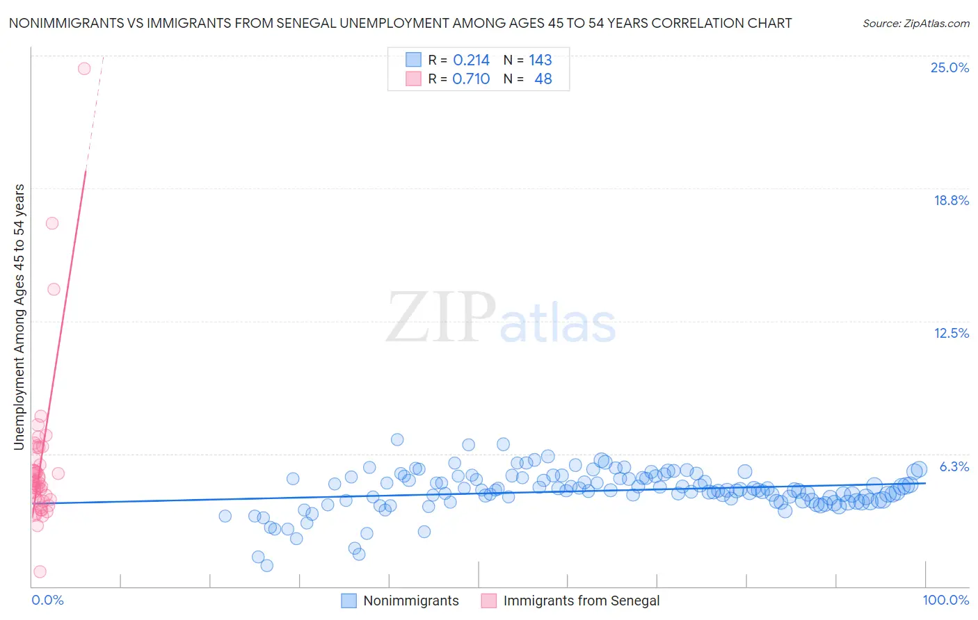 Nonimmigrants vs Immigrants from Senegal Unemployment Among Ages 45 to 54 years
