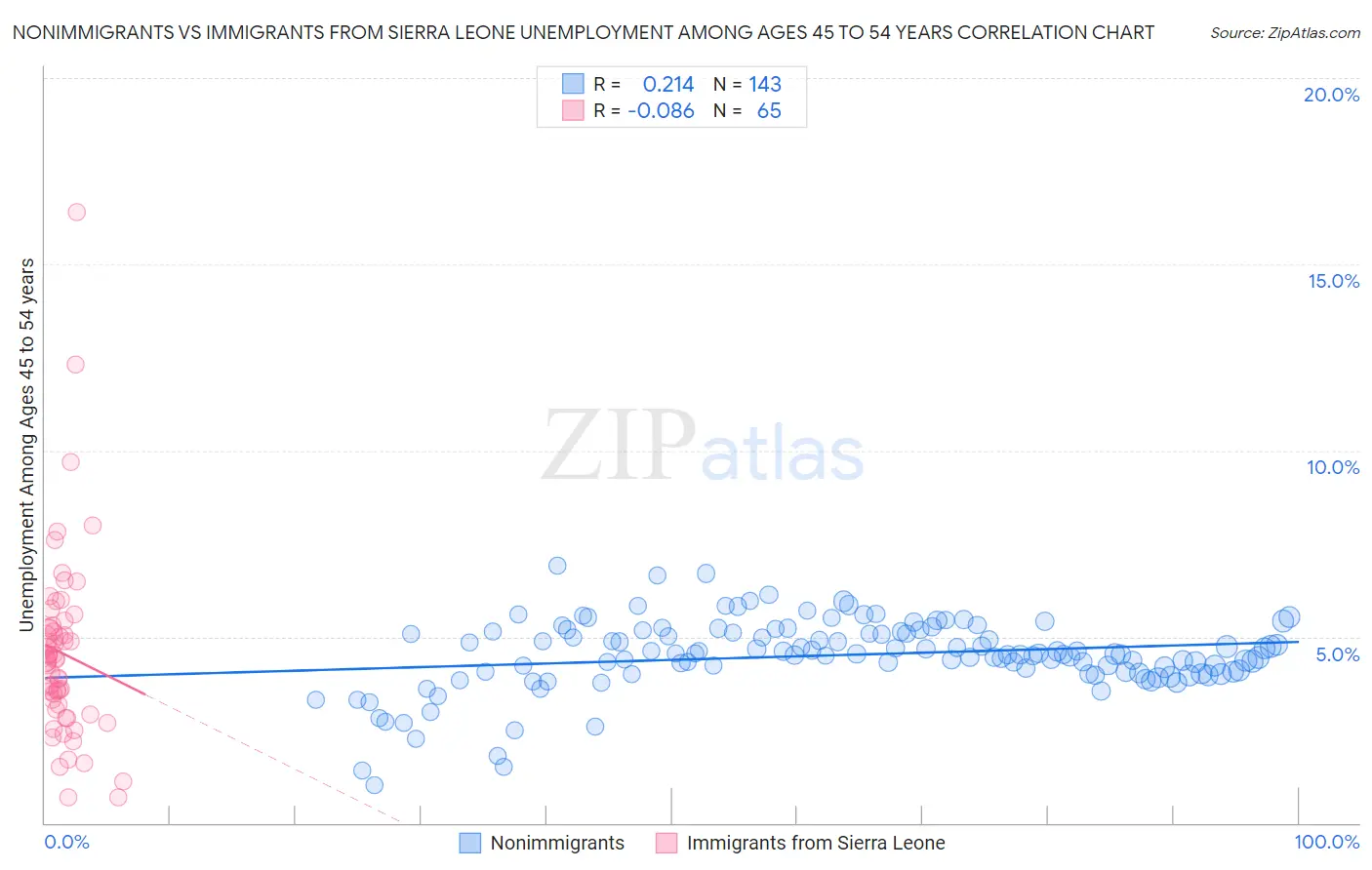 Nonimmigrants vs Immigrants from Sierra Leone Unemployment Among Ages 45 to 54 years