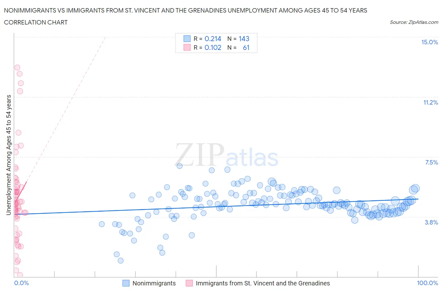 Nonimmigrants vs Immigrants from St. Vincent and the Grenadines Unemployment Among Ages 45 to 54 years