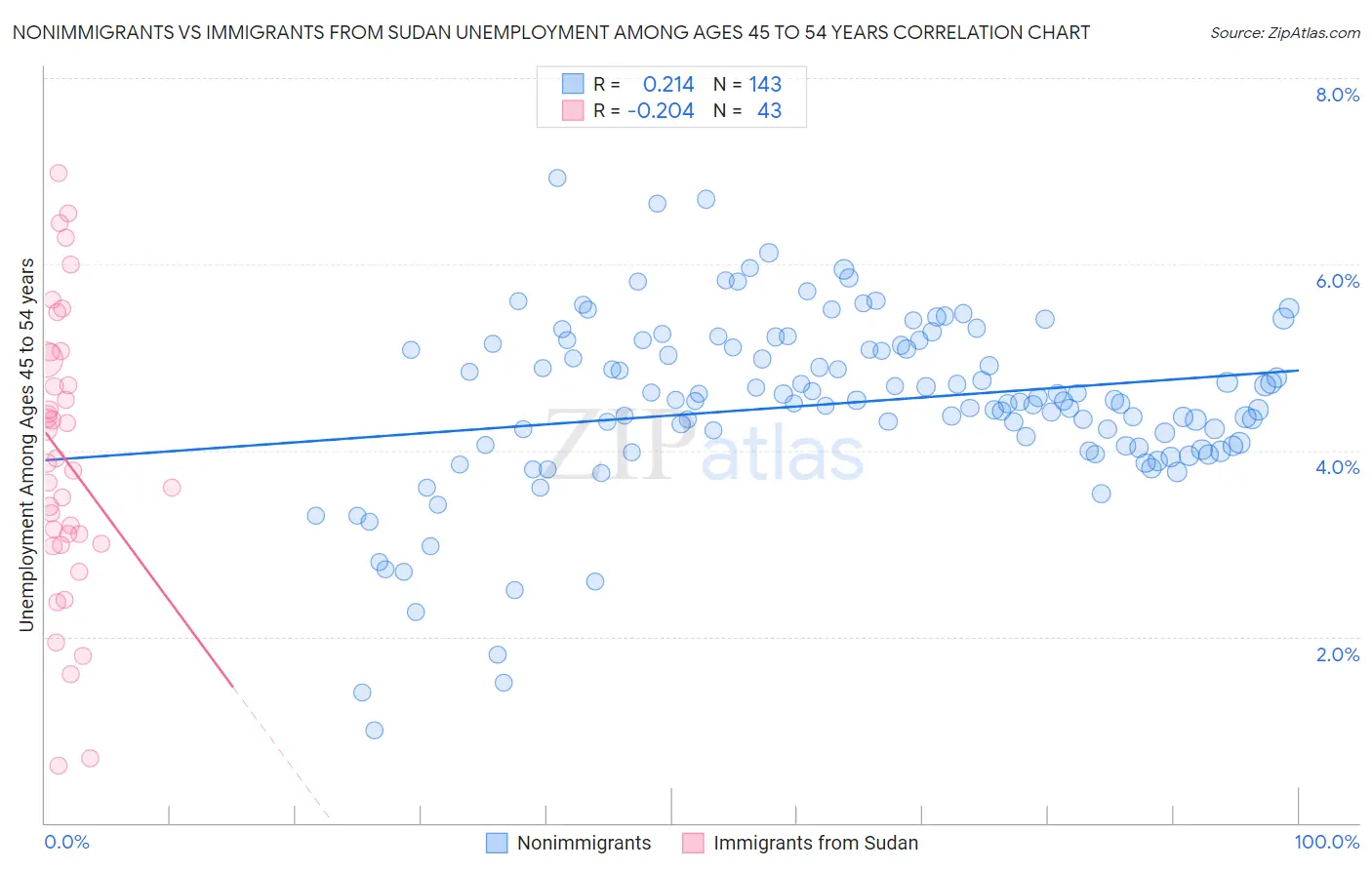 Nonimmigrants vs Immigrants from Sudan Unemployment Among Ages 45 to 54 years