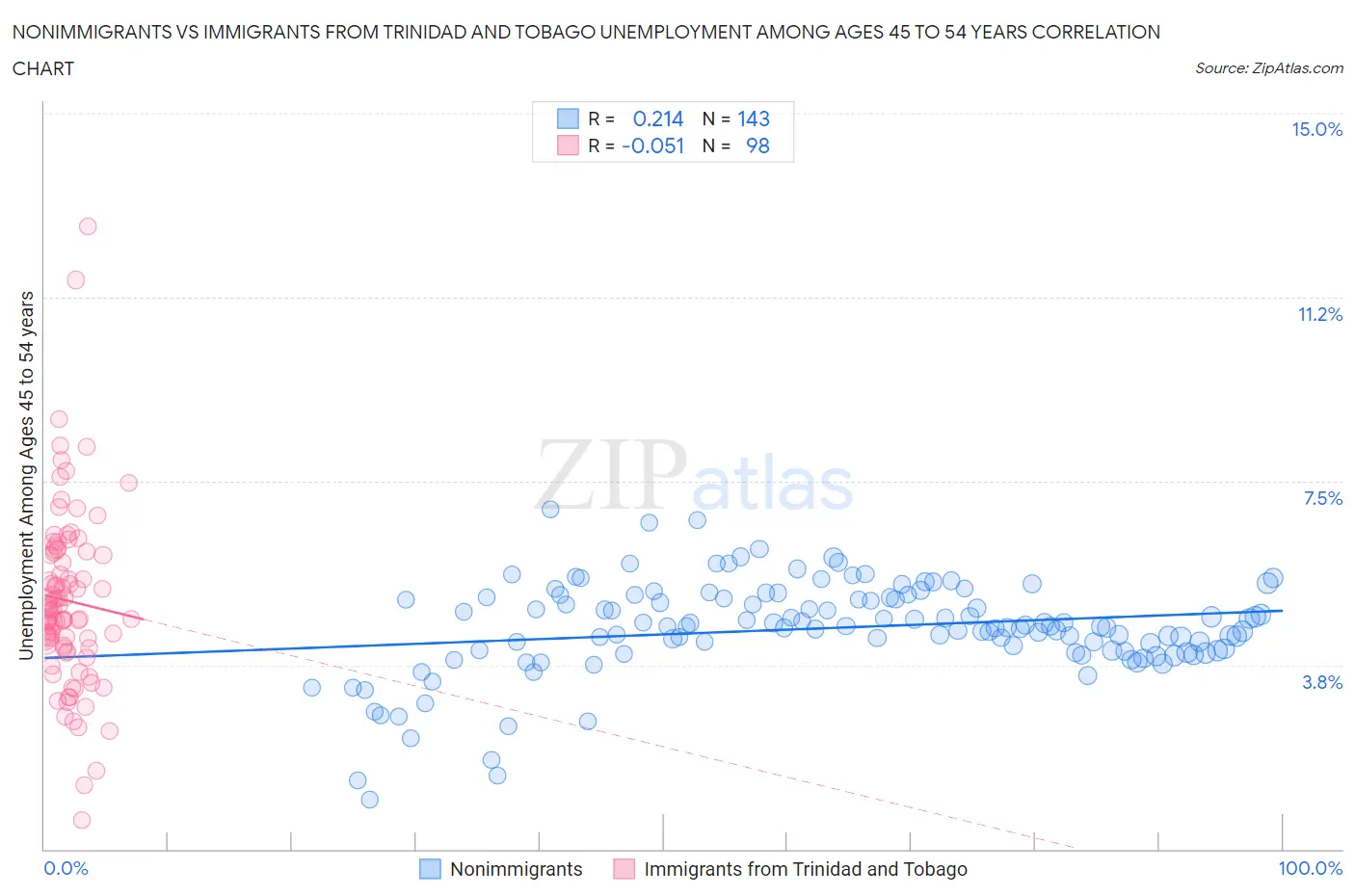 Nonimmigrants vs Immigrants from Trinidad and Tobago Unemployment Among Ages 45 to 54 years