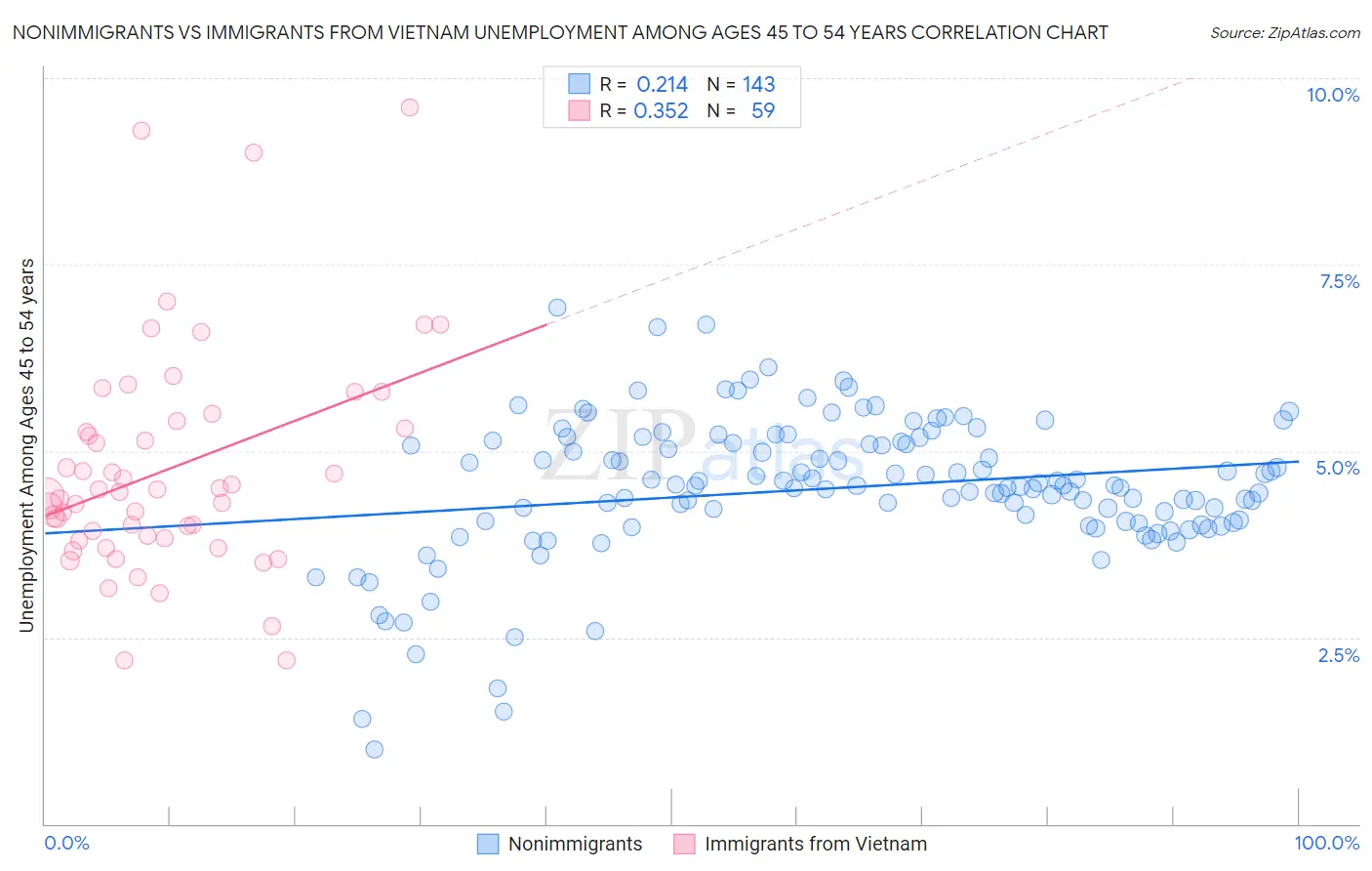 Nonimmigrants vs Immigrants from Vietnam Unemployment Among Ages 45 to 54 years