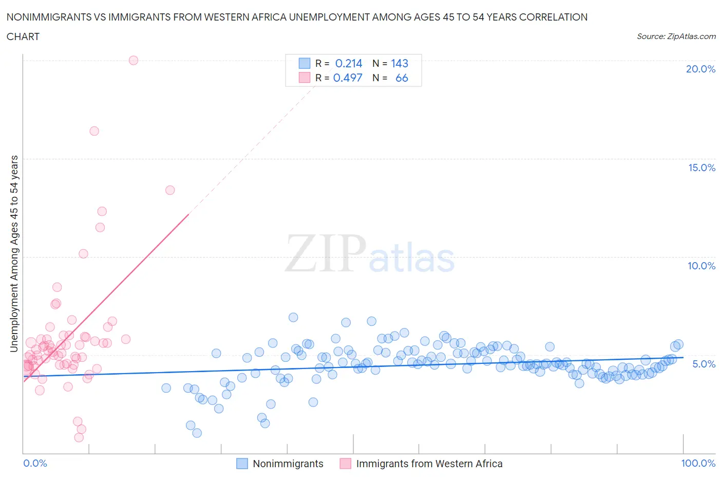 Nonimmigrants vs Immigrants from Western Africa Unemployment Among Ages 45 to 54 years