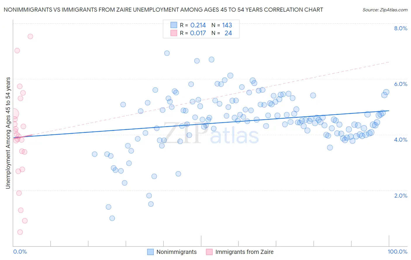 Nonimmigrants vs Immigrants from Zaire Unemployment Among Ages 45 to 54 years