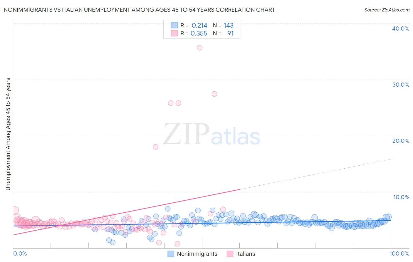 Nonimmigrants vs Italian Unemployment Among Ages 45 to 54 years