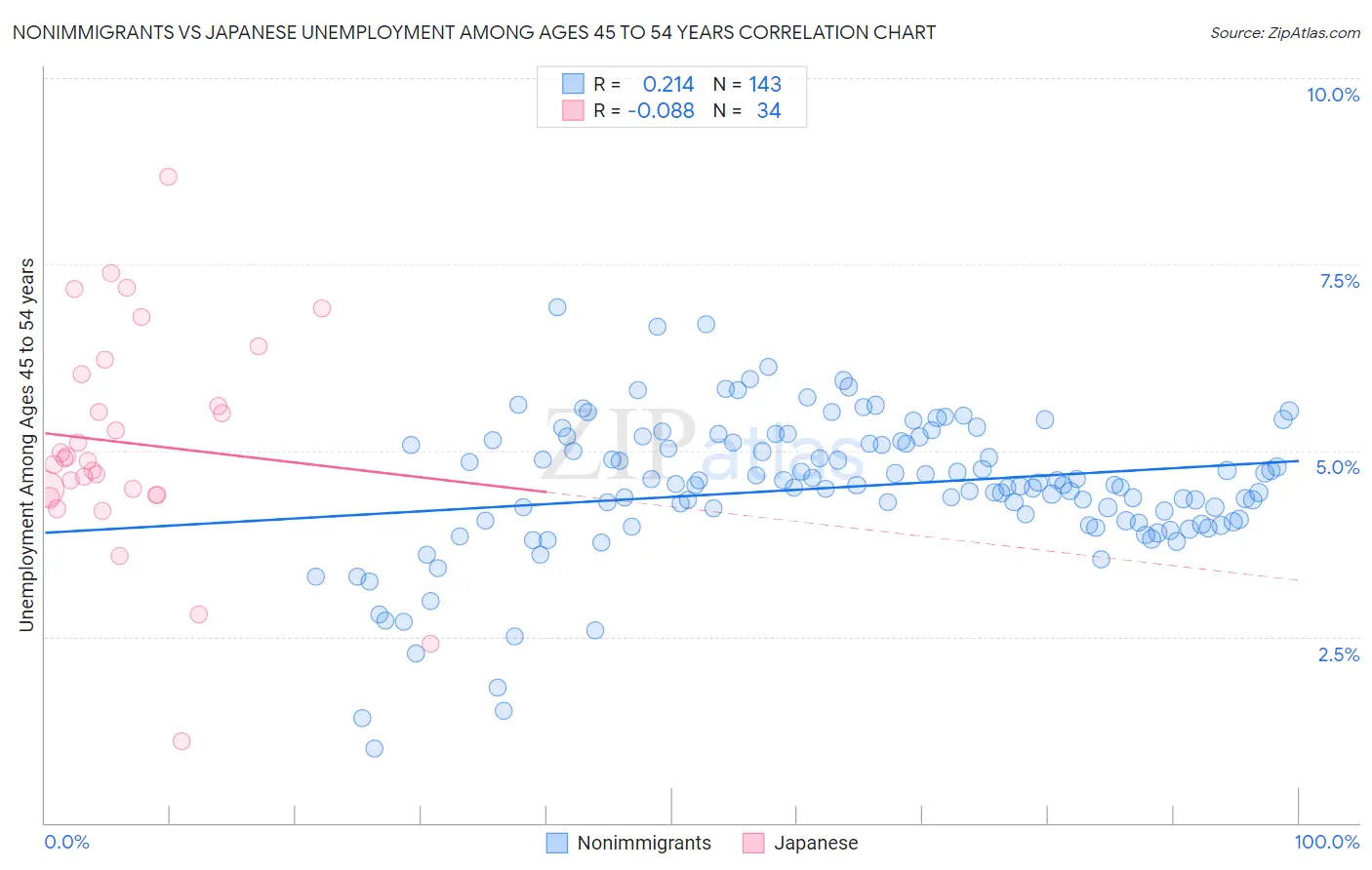 Nonimmigrants vs Japanese Unemployment Among Ages 45 to 54 years