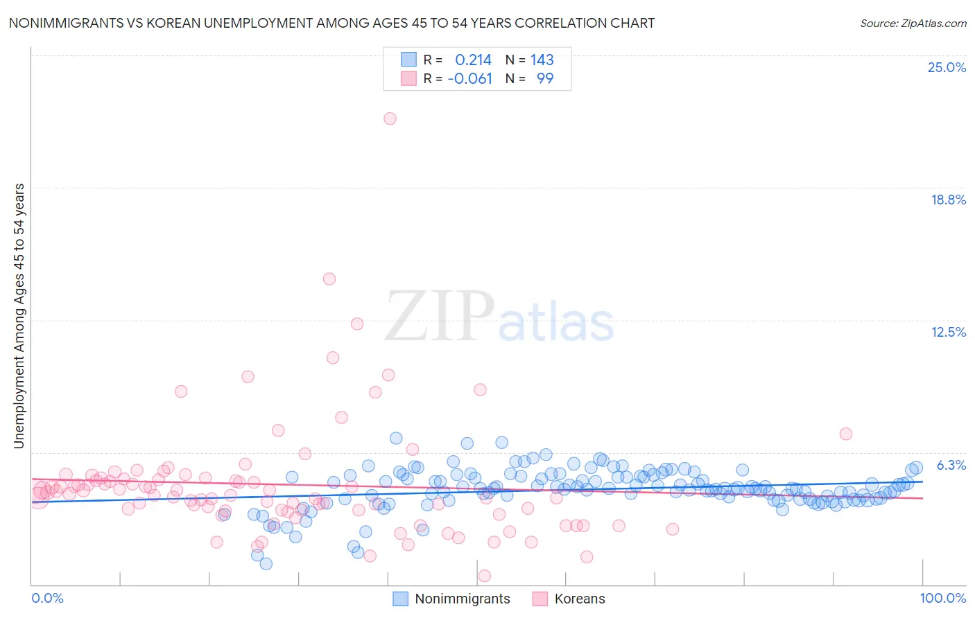 Nonimmigrants vs Korean Unemployment Among Ages 45 to 54 years