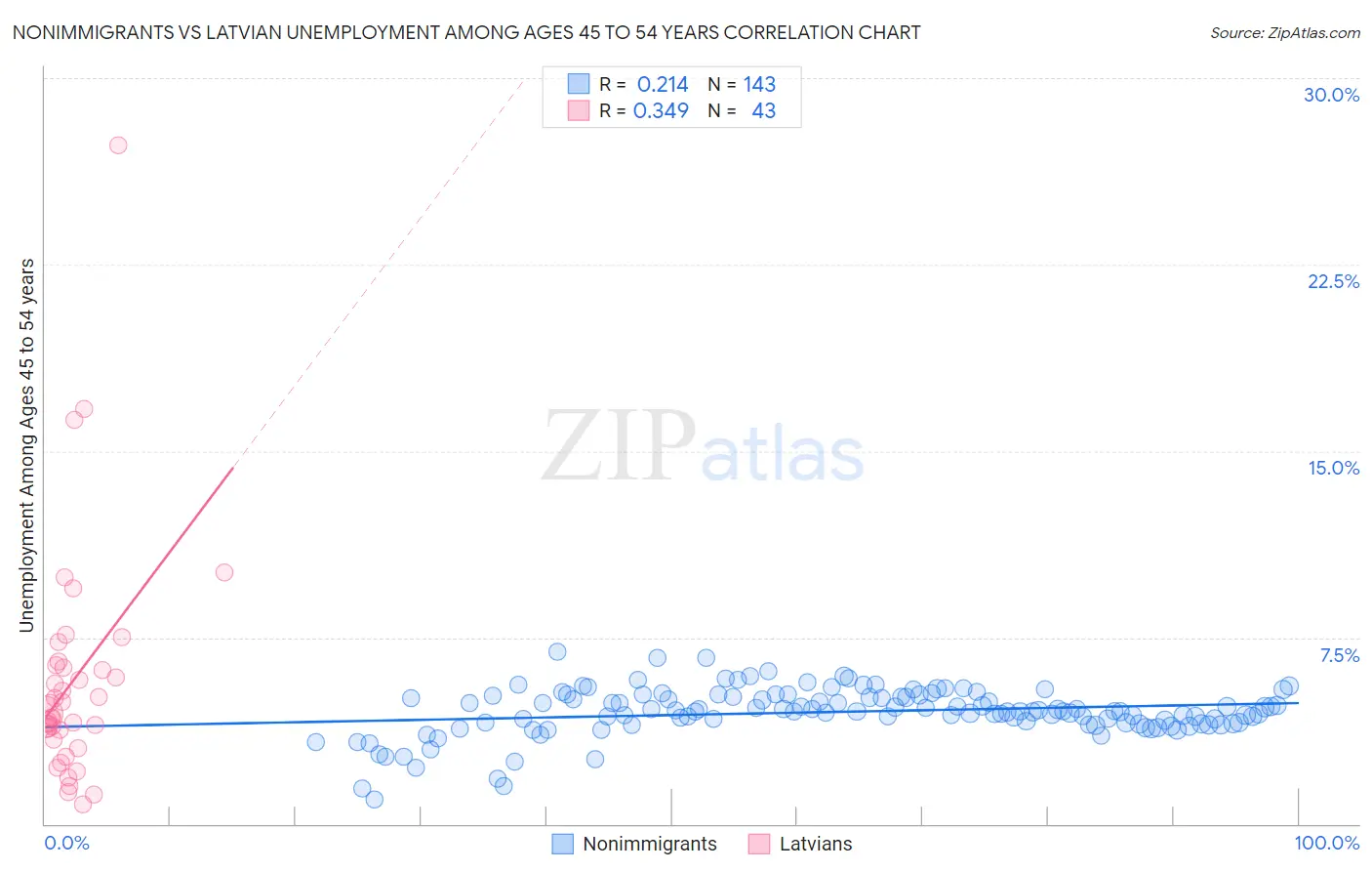 Nonimmigrants vs Latvian Unemployment Among Ages 45 to 54 years