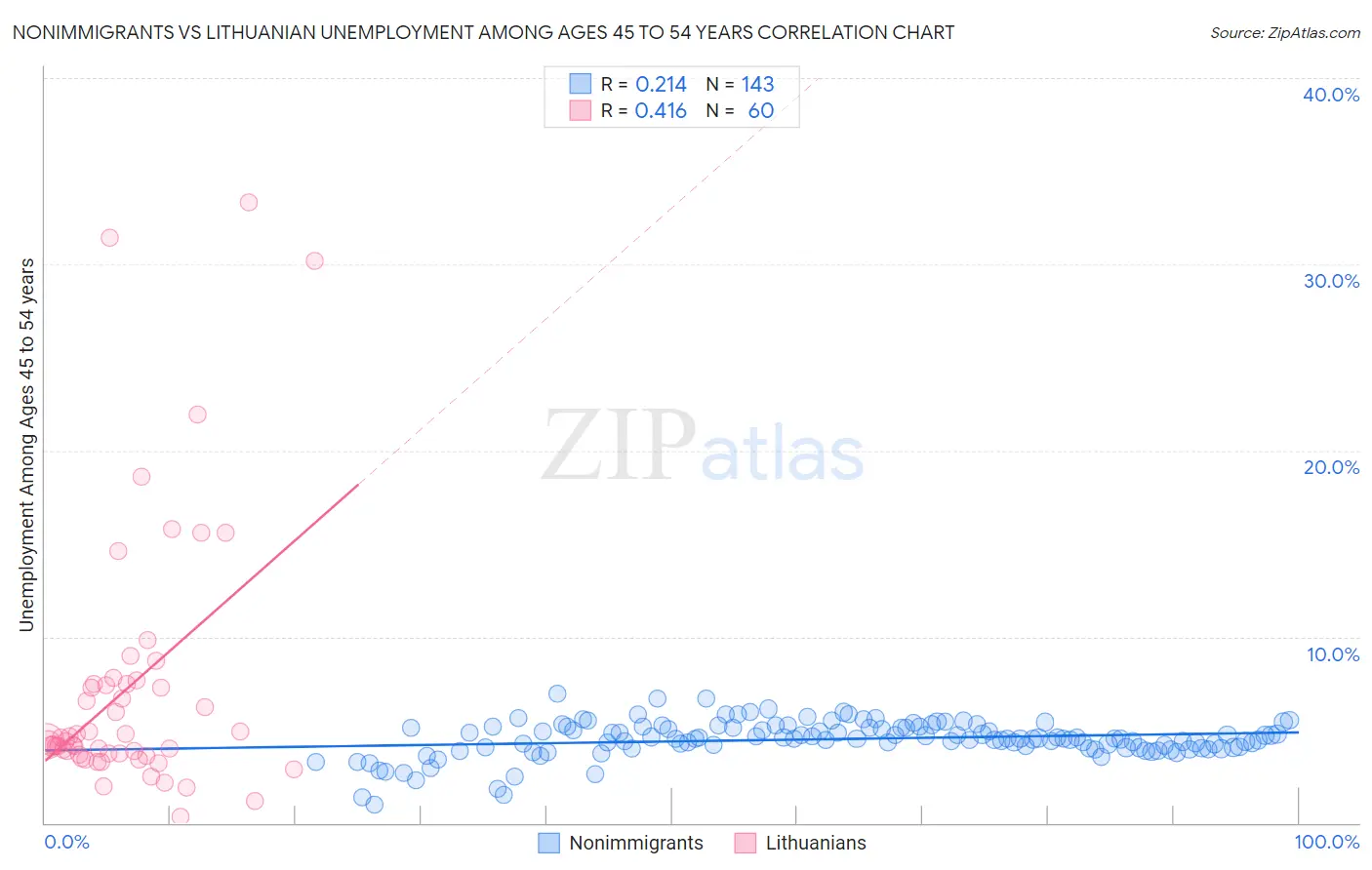 Nonimmigrants vs Lithuanian Unemployment Among Ages 45 to 54 years