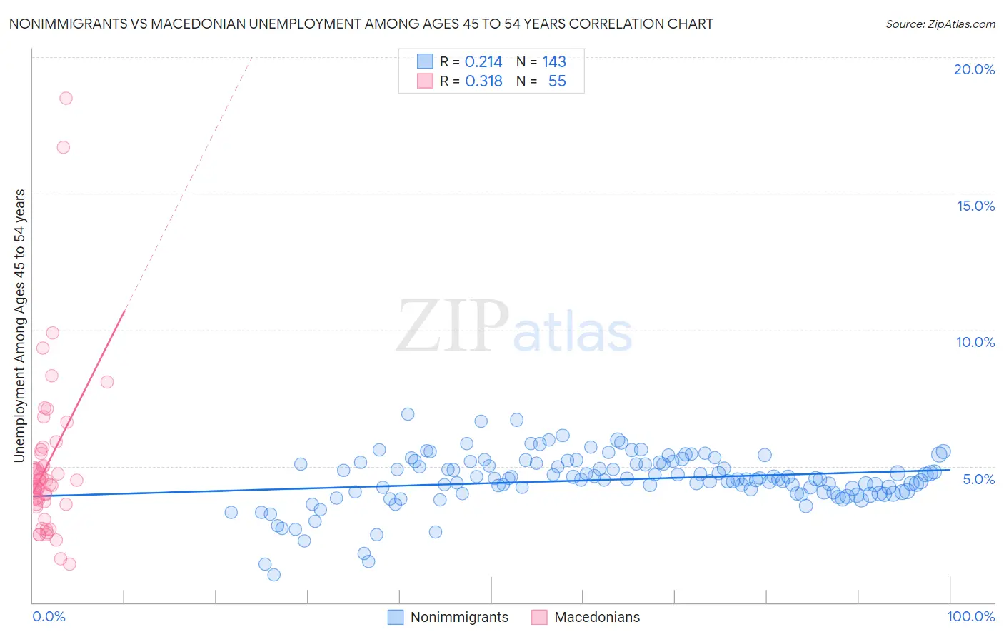 Nonimmigrants vs Macedonian Unemployment Among Ages 45 to 54 years