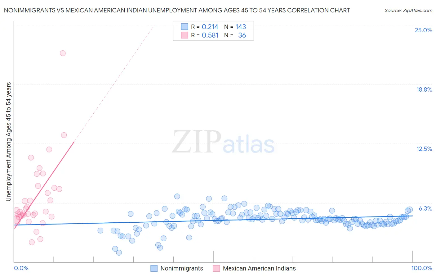 Nonimmigrants vs Mexican American Indian Unemployment Among Ages 45 to 54 years
