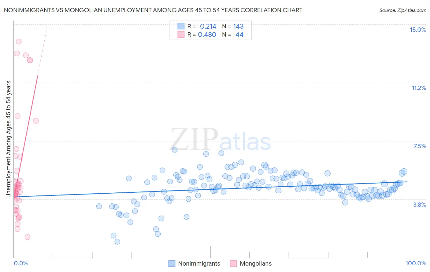 Nonimmigrants vs Mongolian Unemployment Among Ages 45 to 54 years