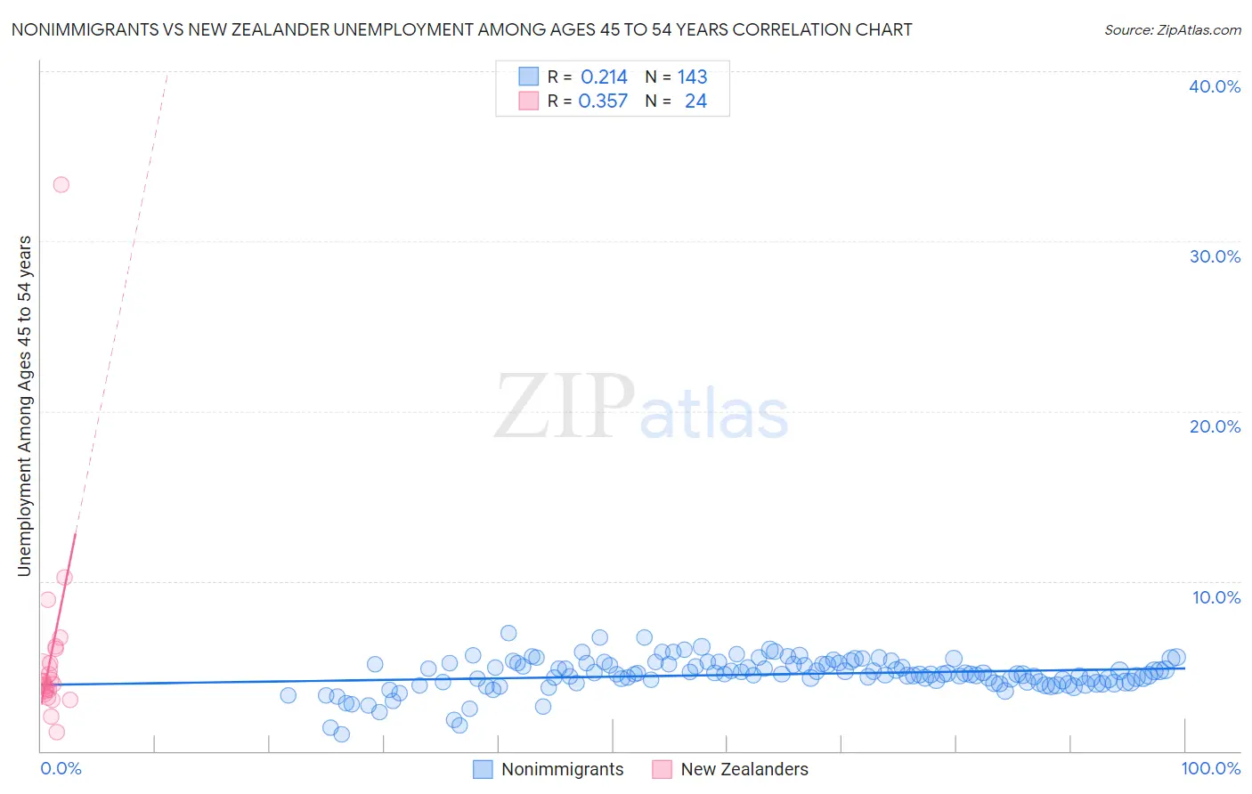 Nonimmigrants vs New Zealander Unemployment Among Ages 45 to 54 years