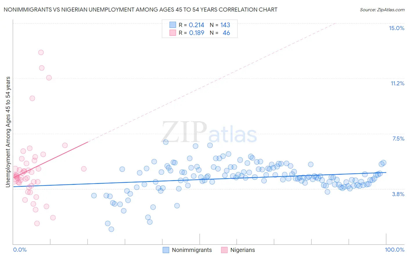 Nonimmigrants vs Nigerian Unemployment Among Ages 45 to 54 years