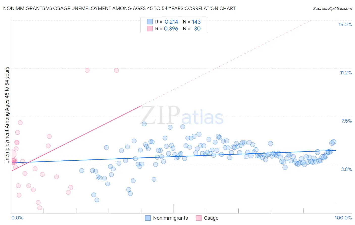 Nonimmigrants vs Osage Unemployment Among Ages 45 to 54 years