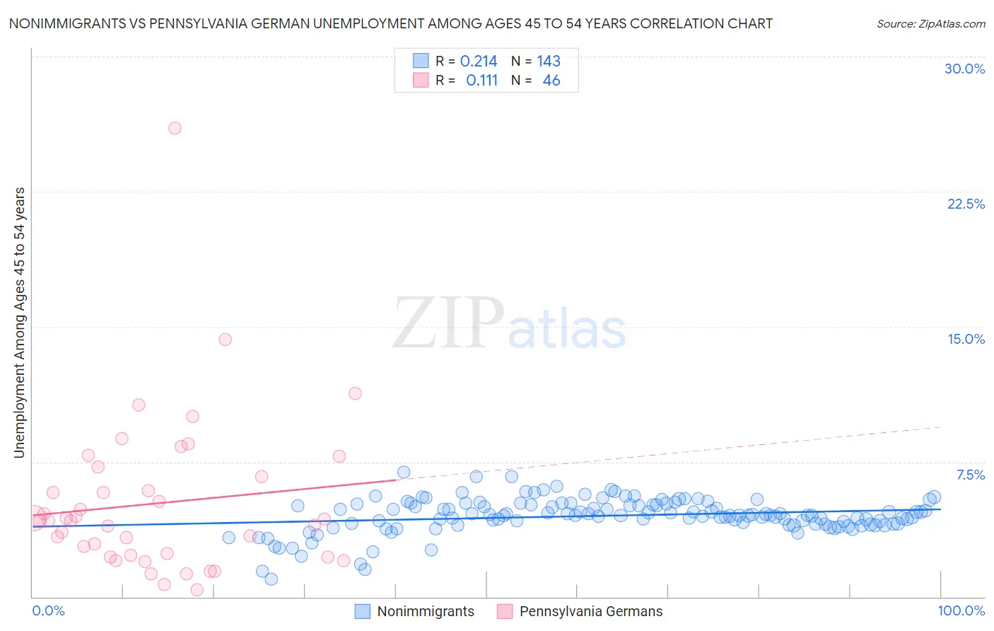 Nonimmigrants vs Pennsylvania German Unemployment Among Ages 45 to 54 years