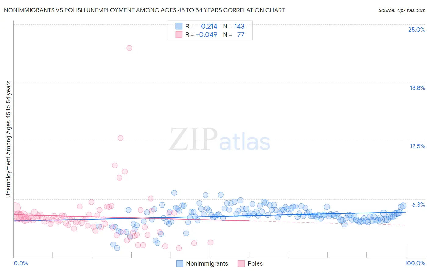 Nonimmigrants vs Polish Unemployment Among Ages 45 to 54 years