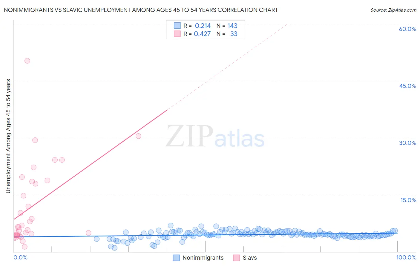 Nonimmigrants vs Slavic Unemployment Among Ages 45 to 54 years