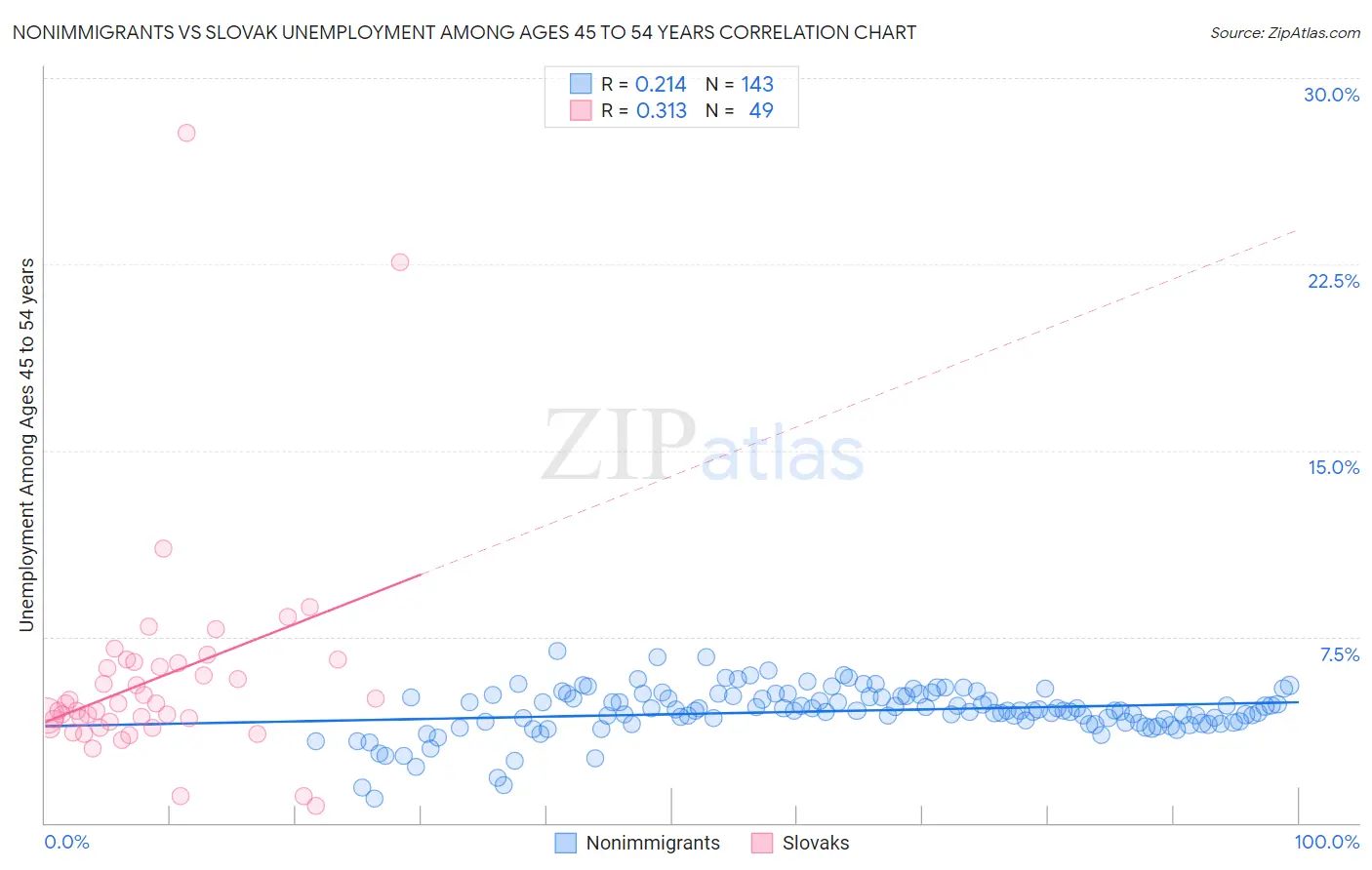 Nonimmigrants vs Slovak Unemployment Among Ages 45 to 54 years