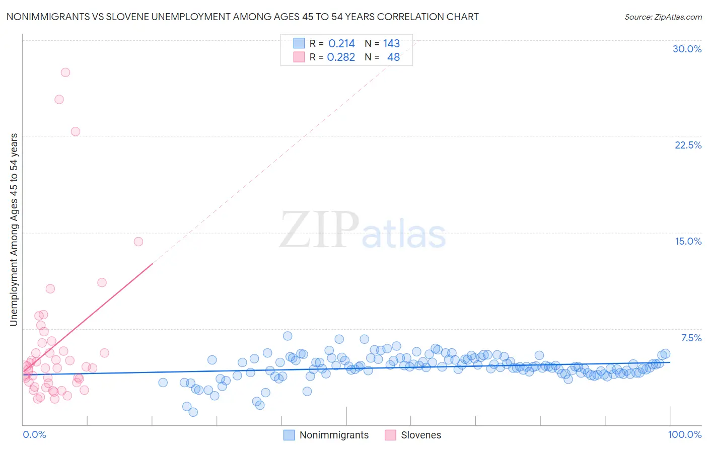 Nonimmigrants vs Slovene Unemployment Among Ages 45 to 54 years