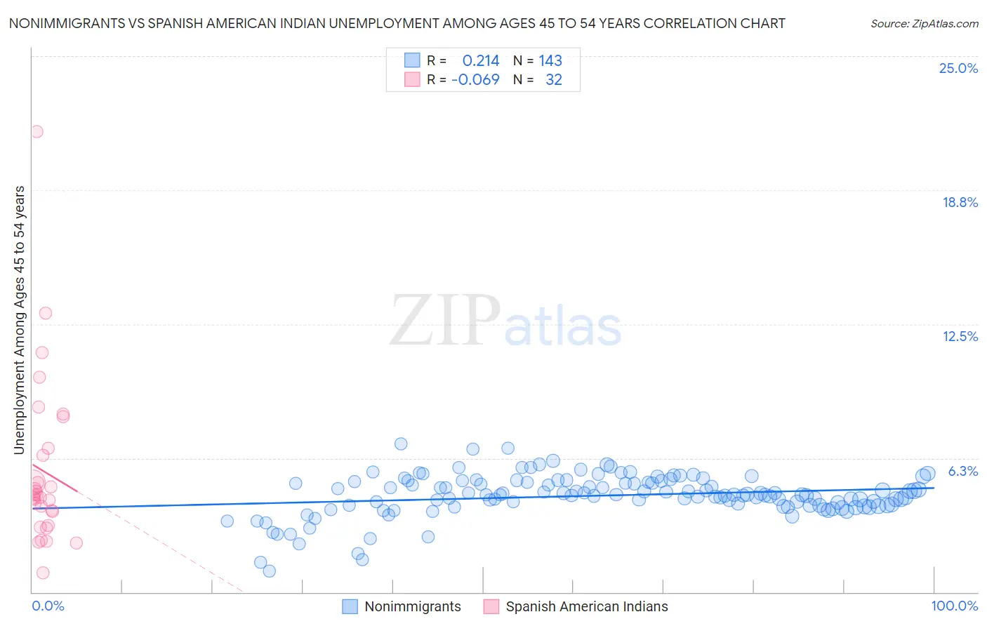 Nonimmigrants vs Spanish American Indian Unemployment Among Ages 45 to 54 years