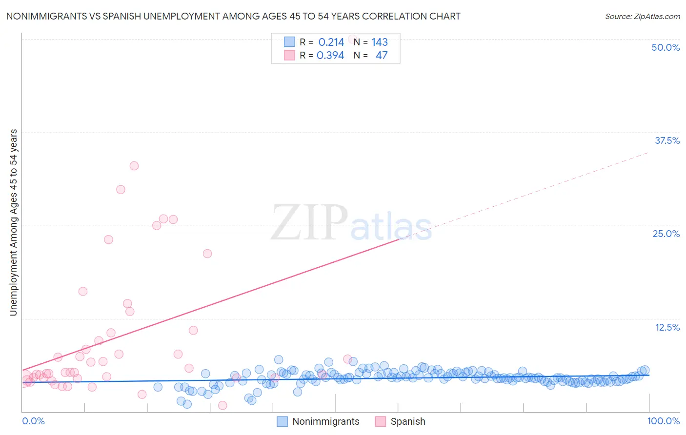 Nonimmigrants vs Spanish Unemployment Among Ages 45 to 54 years