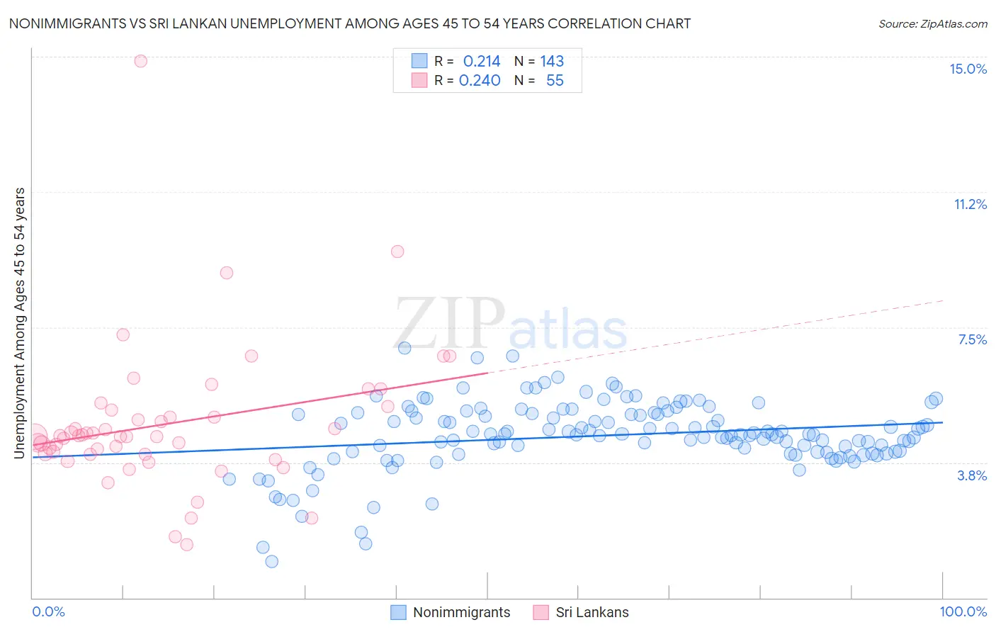 Nonimmigrants vs Sri Lankan Unemployment Among Ages 45 to 54 years