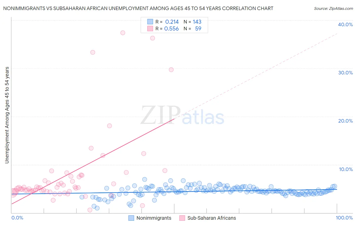 Nonimmigrants vs Subsaharan African Unemployment Among Ages 45 to 54 years