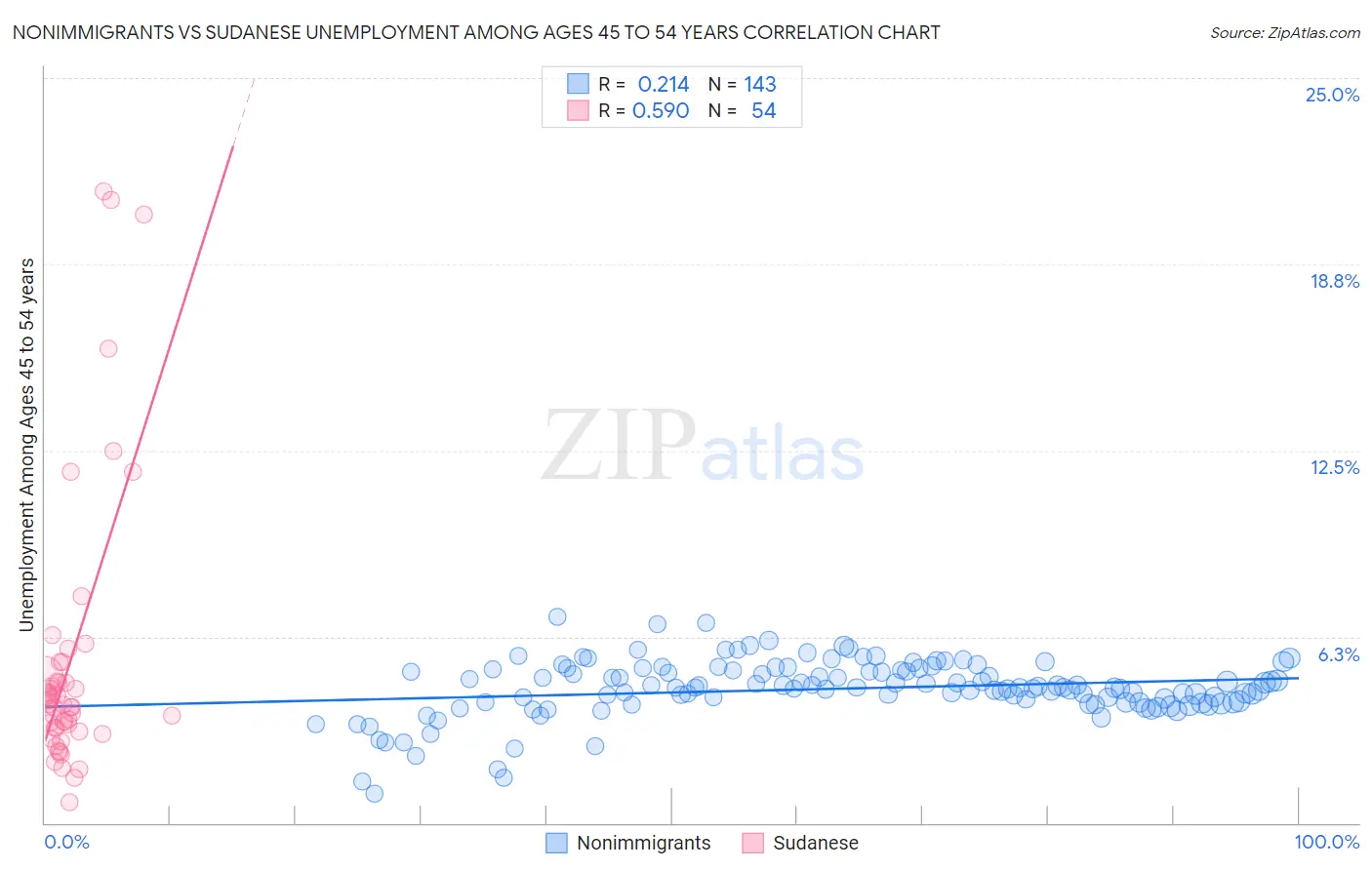 Nonimmigrants vs Sudanese Unemployment Among Ages 45 to 54 years