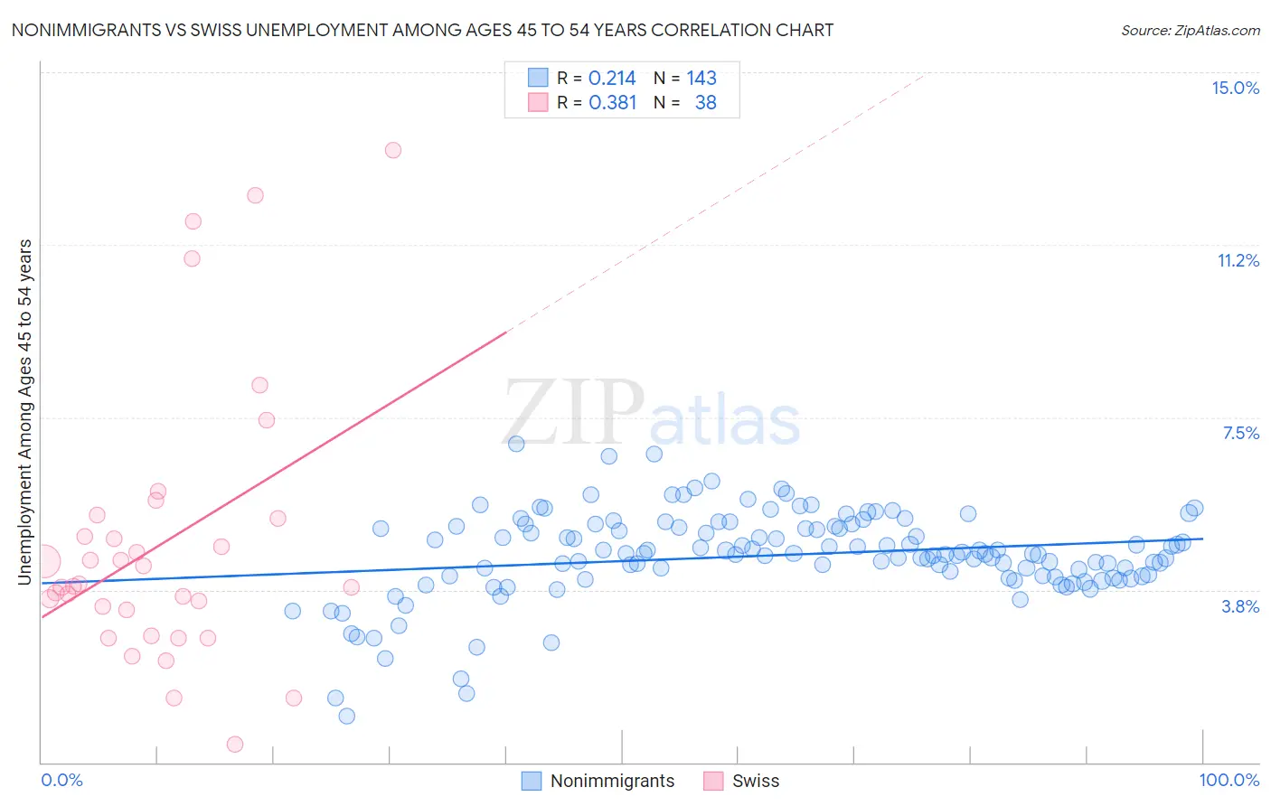 Nonimmigrants vs Swiss Unemployment Among Ages 45 to 54 years