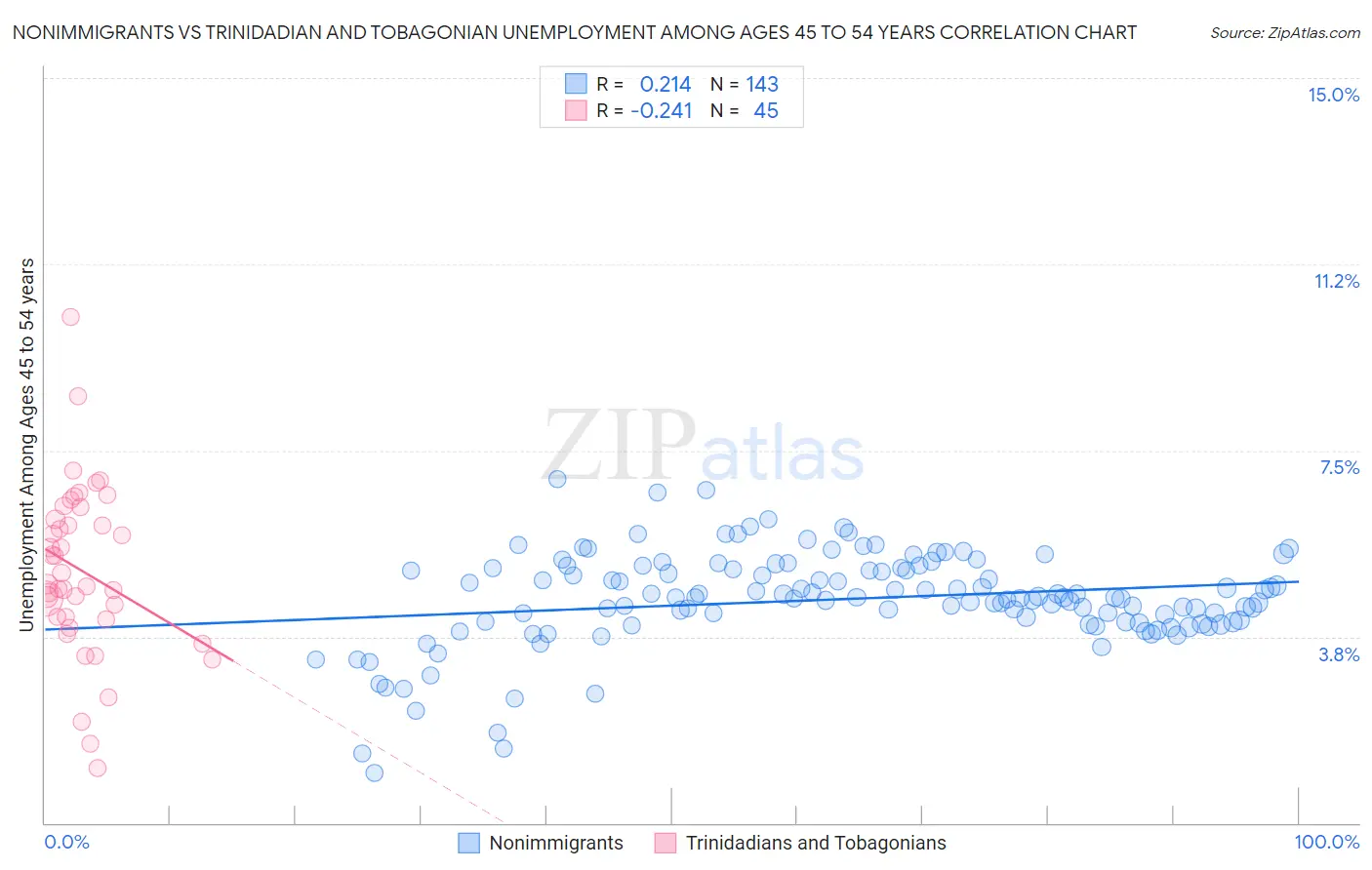 Nonimmigrants vs Trinidadian and Tobagonian Unemployment Among Ages 45 to 54 years