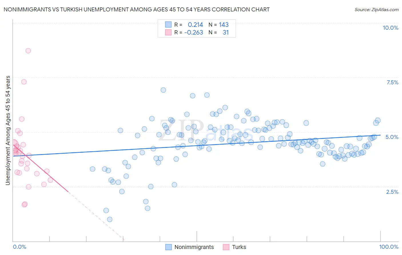 Nonimmigrants vs Turkish Unemployment Among Ages 45 to 54 years