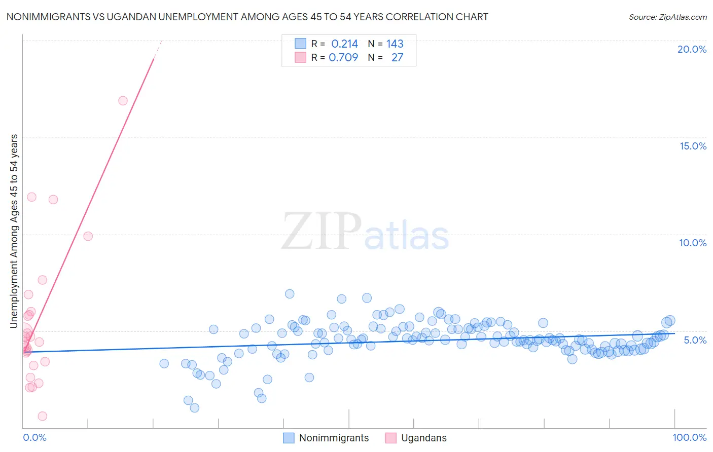 Nonimmigrants vs Ugandan Unemployment Among Ages 45 to 54 years