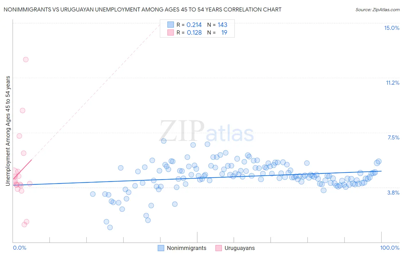 Nonimmigrants vs Uruguayan Unemployment Among Ages 45 to 54 years