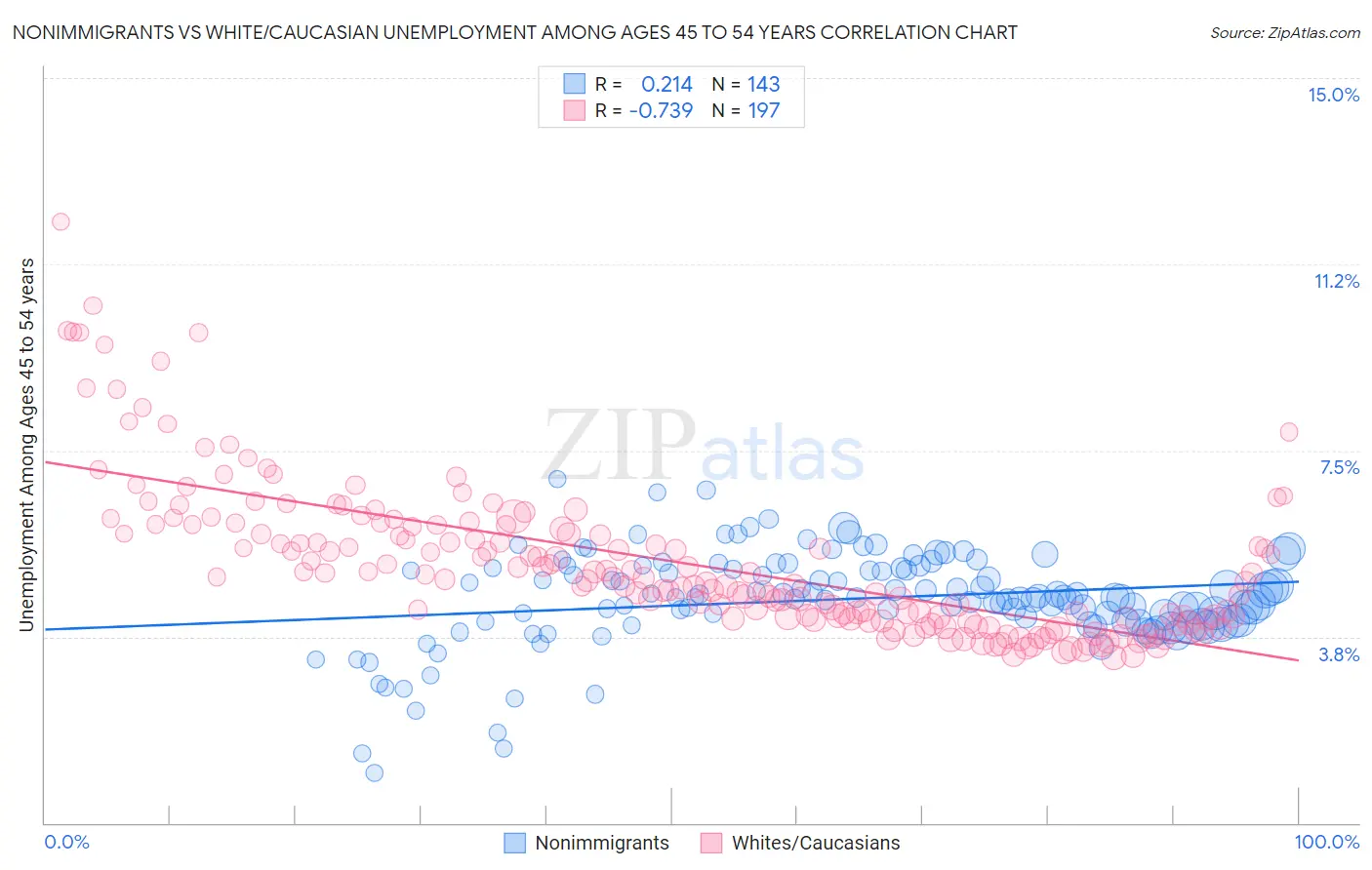Nonimmigrants vs White/Caucasian Unemployment Among Ages 45 to 54 years