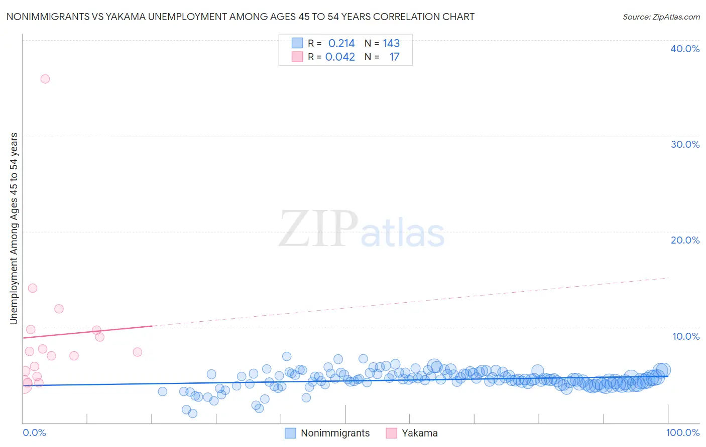 Nonimmigrants vs Yakama Unemployment Among Ages 45 to 54 years