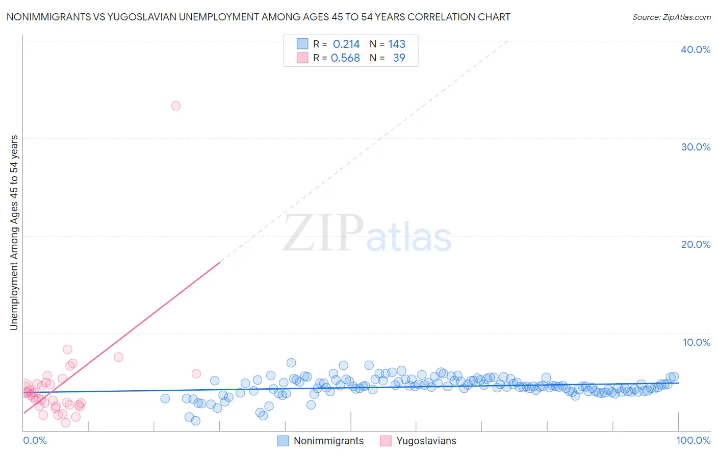 Nonimmigrants vs Yugoslavian Unemployment Among Ages 45 to 54 years