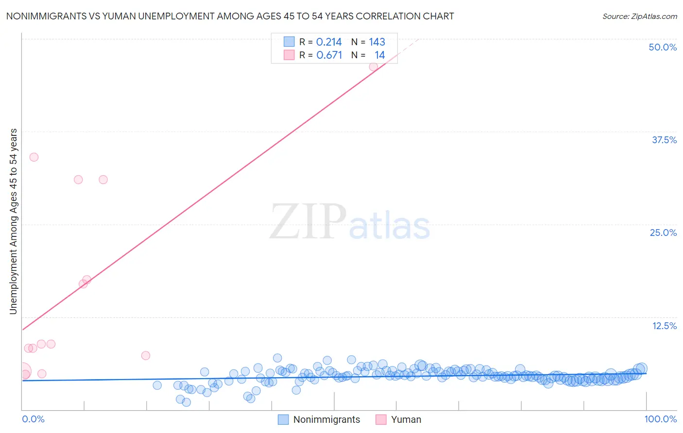 Nonimmigrants vs Yuman Unemployment Among Ages 45 to 54 years