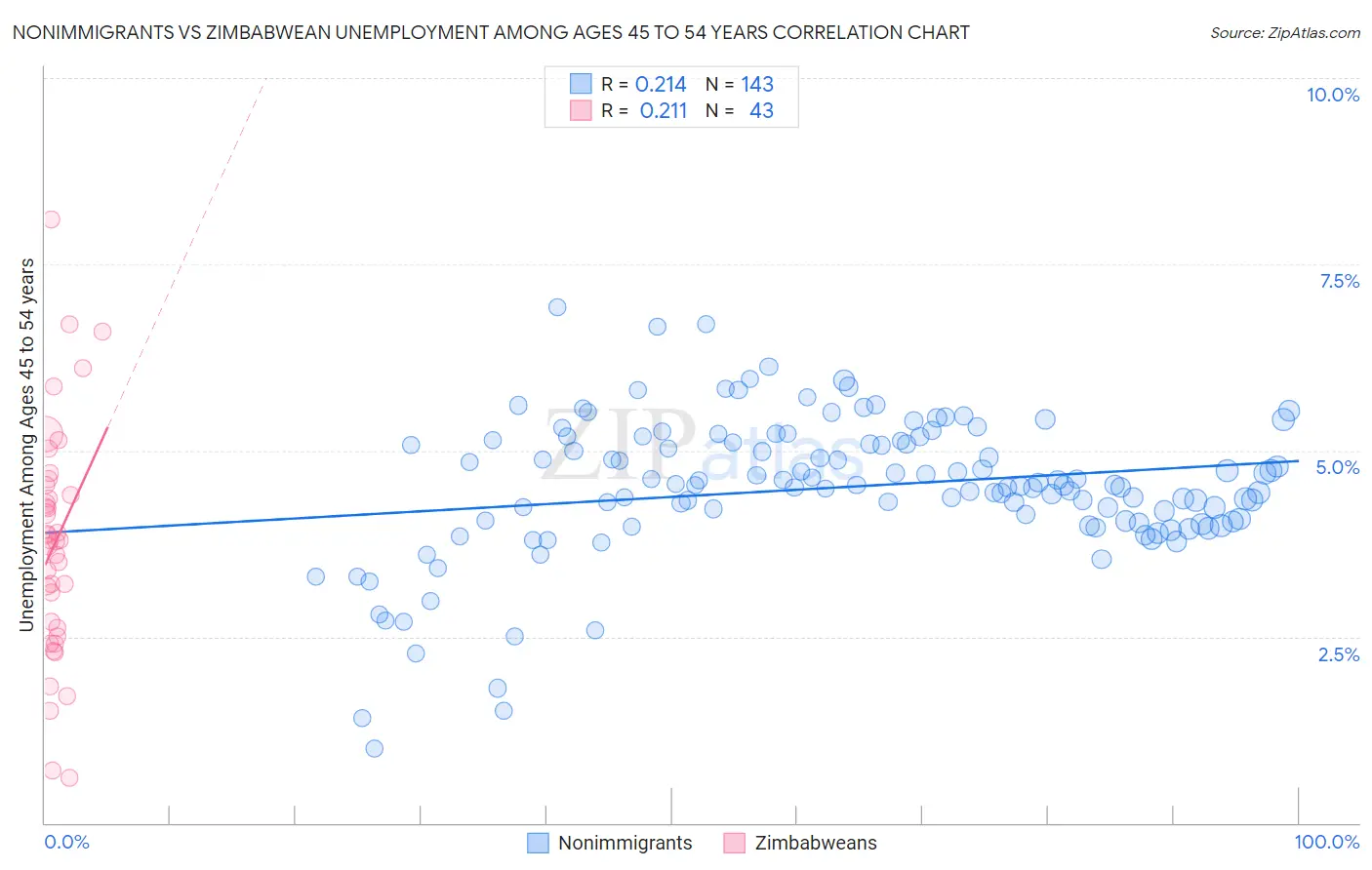 Nonimmigrants vs Zimbabwean Unemployment Among Ages 45 to 54 years