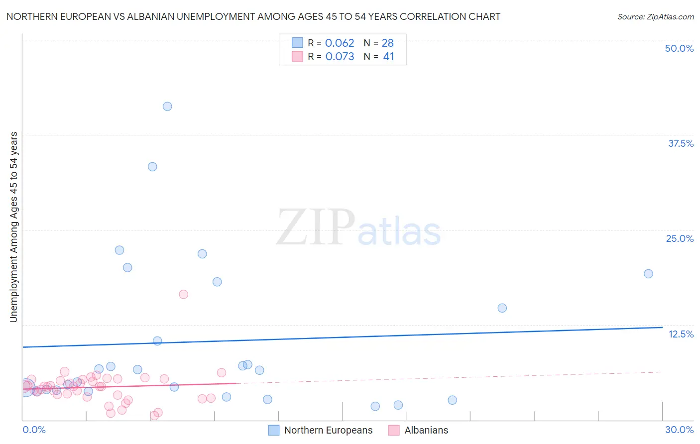 Northern European vs Albanian Unemployment Among Ages 45 to 54 years