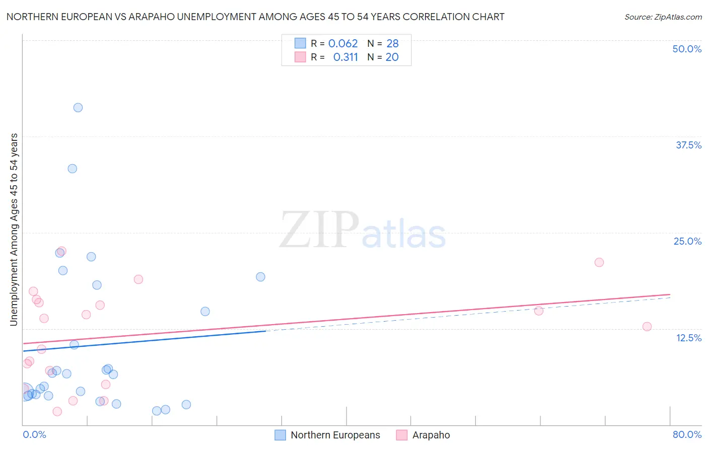 Northern European vs Arapaho Unemployment Among Ages 45 to 54 years