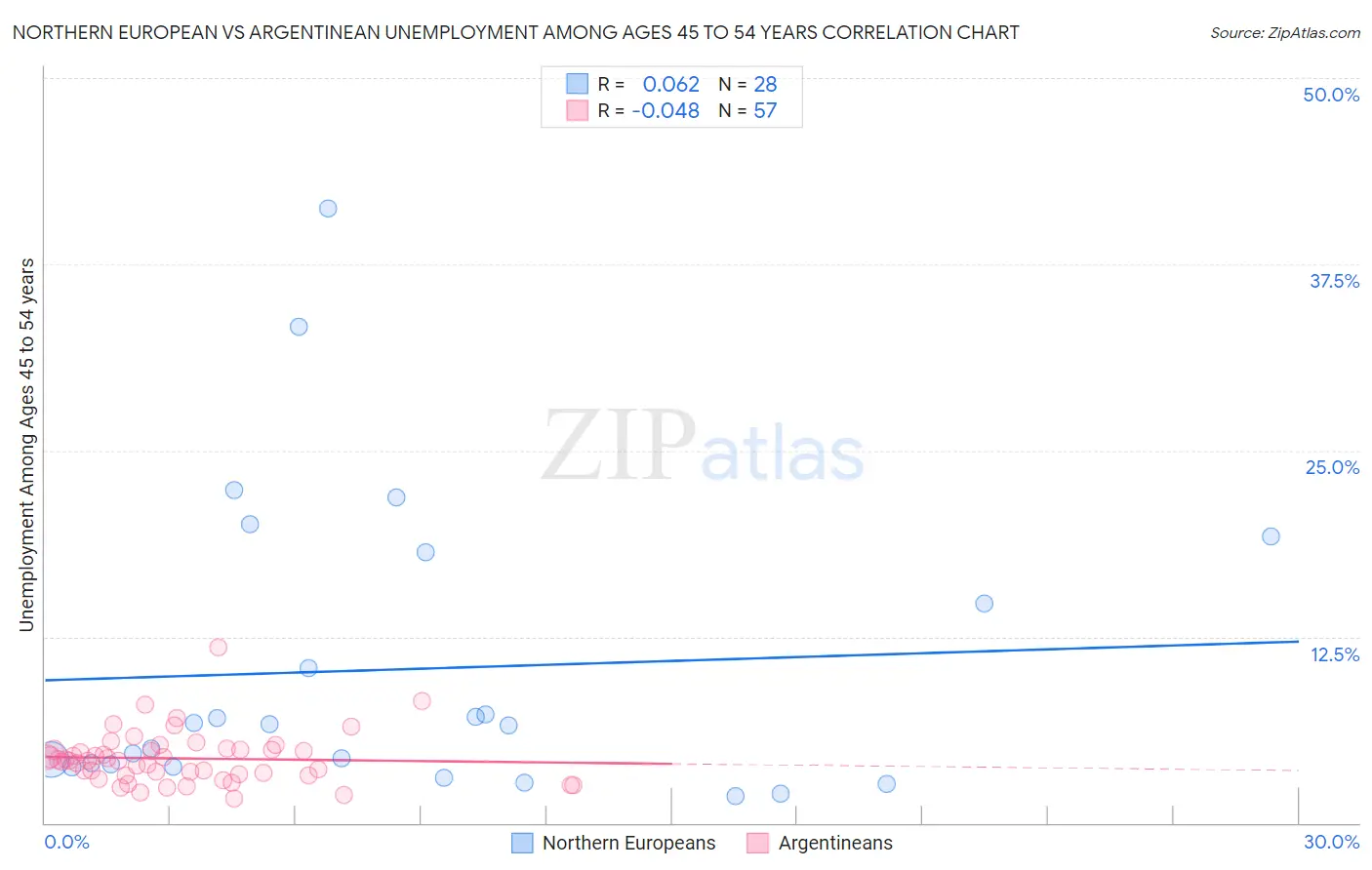 Northern European vs Argentinean Unemployment Among Ages 45 to 54 years