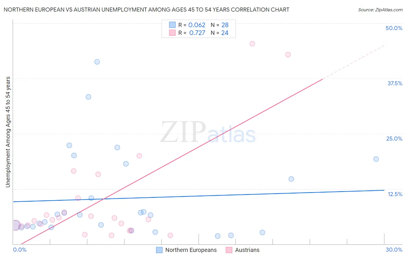 Northern European vs Austrian Unemployment Among Ages 45 to 54 years