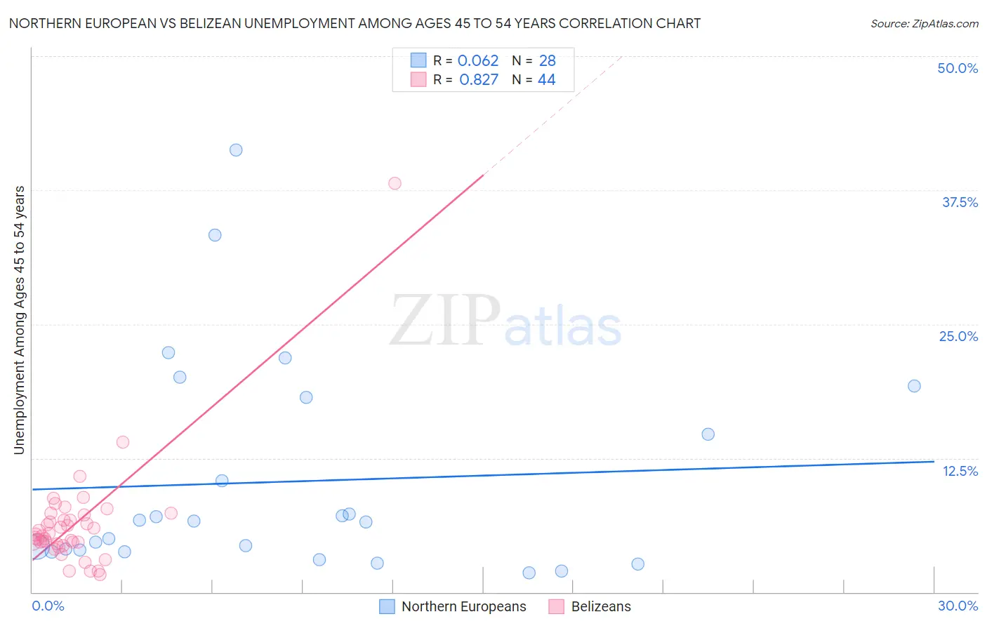 Northern European vs Belizean Unemployment Among Ages 45 to 54 years