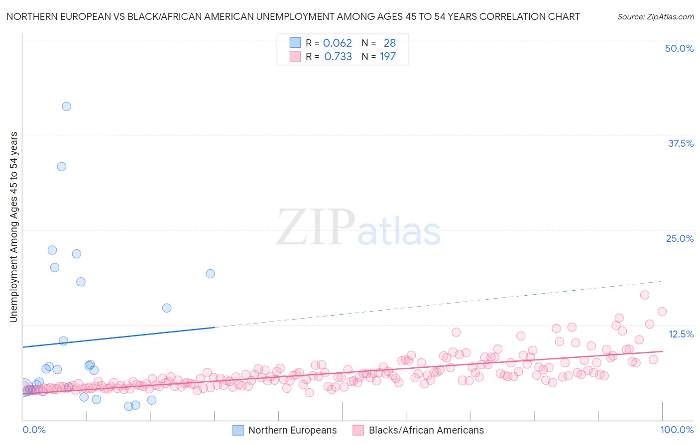 Northern European vs Black/African American Unemployment Among Ages 45 to 54 years